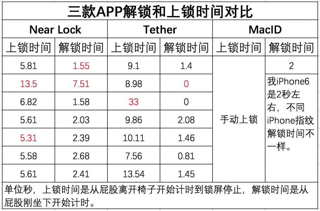 图片[22]-换各种花样用iPhone酷炫解锁Mac，自动上锁/解锁/指纹解锁Mac-HXL Blog