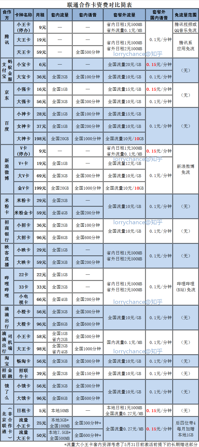 图片[1]-移动联通电信老用户改改套餐吧！互联网优惠套餐随意改-HXL Blog