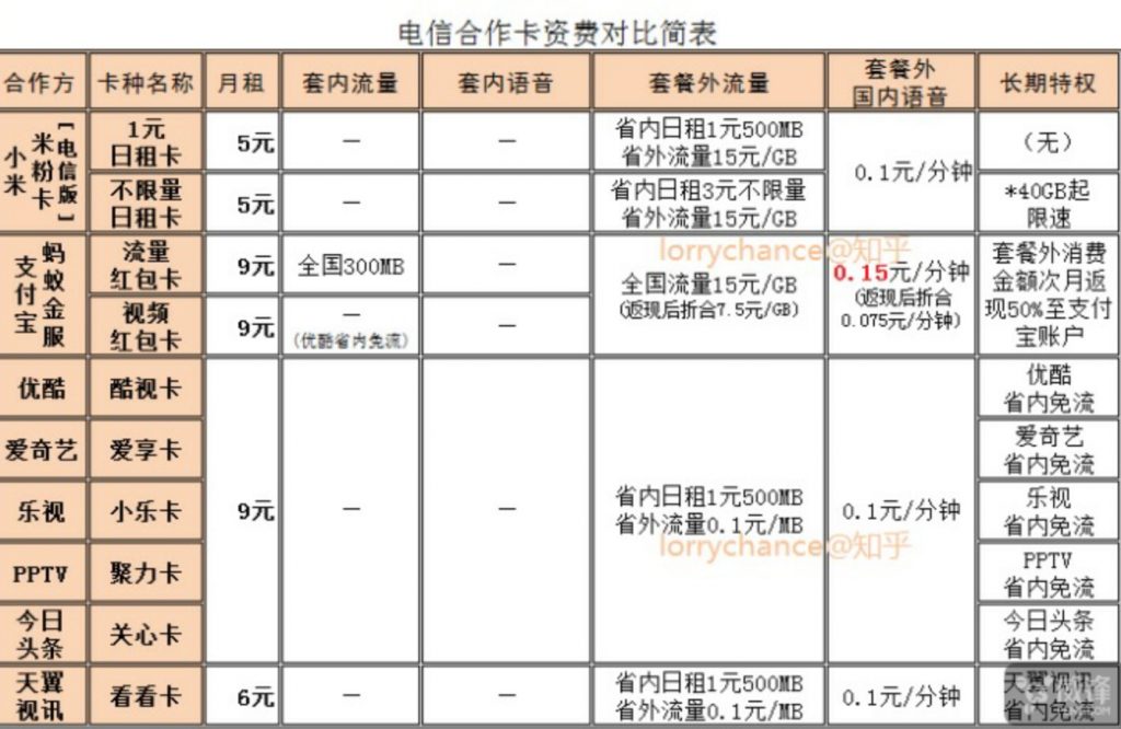 图片[2]-移动联通电信老用户改改套餐吧！互联网优惠套餐随意改-HXL Blog